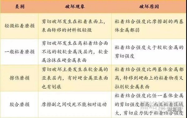 材料的磨損性能詳解