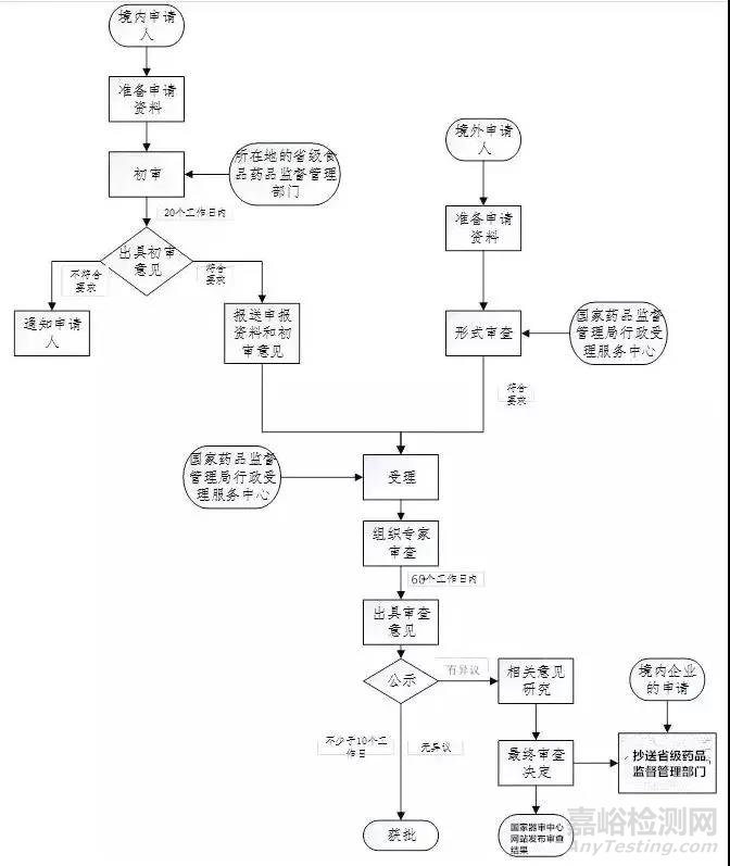 創(chuàng)新醫(yī)療器械產(chǎn)品的注冊申報(bào)流程及要點(diǎn)