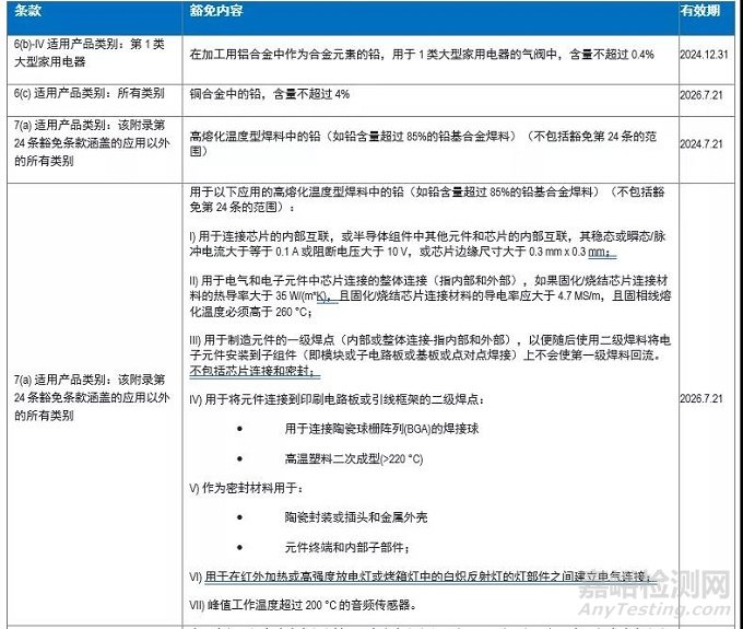 歐盟RoHS常用的豁免條款到期時間最新建議