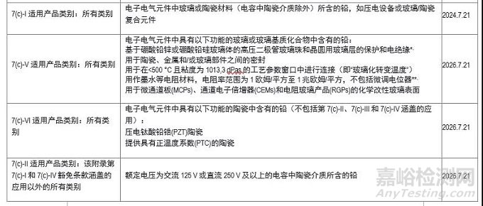 歐盟RoHS常用的豁免條款到期時間最新建議