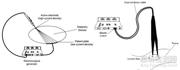 外科能量醫(yī)療器械技術(shù)全面解讀