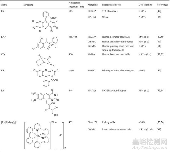 光固化3D生物打印技術(shù)的新進展
