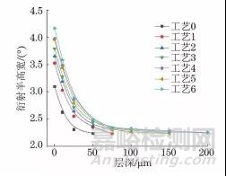 復(fù)合噴丸對0Cr16Ni5Mo1馬氏體不銹鋼表面組織和性能的影響