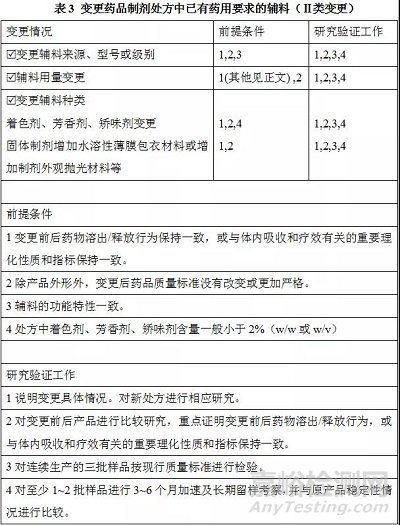 《已上市化學(xué)藥品變更研究的技術(shù)指導(dǎo)原則》解讀