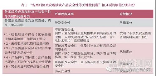 對(duì)非特殊用途化妝品量化分級(jí)管理的思考