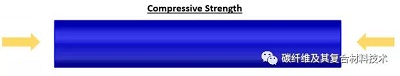 復(fù)合材料用增強(qiáng)纖維的壓縮強(qiáng)度、韌性和剛度