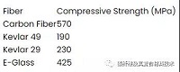 復(fù)合材料用增強(qiáng)纖維的壓縮強(qiáng)度、韌性和剛度