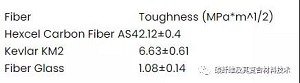 復(fù)合材料用增強(qiáng)纖維的壓縮強(qiáng)度、韌性和剛度