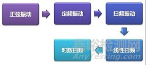 正弦振動(dòng)試驗(yàn)對(duì)產(chǎn)品的影響