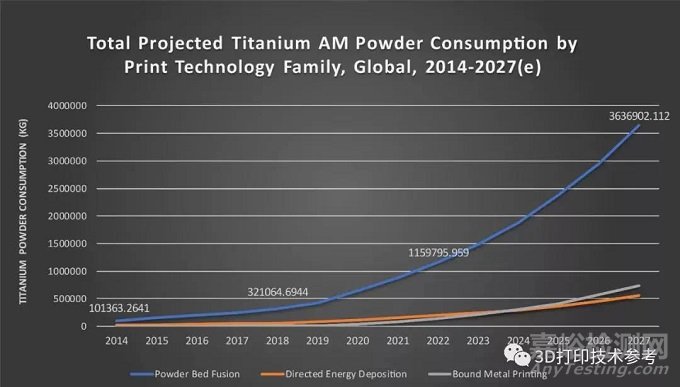 增材制造用鈦合金的種類、應(yīng)用、粉末制備技術(shù)及市場(chǎng)用量情況