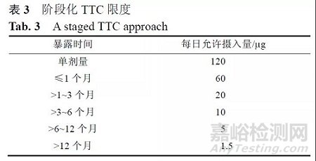 原料藥中基因毒性雜質(zhì)控制的研究進(jìn)展