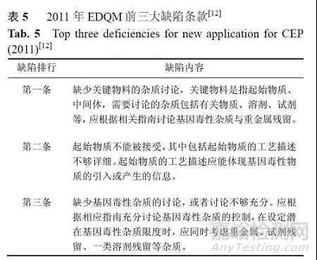 原料藥中基因毒性雜質(zhì)控制的研究進(jìn)展