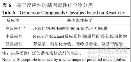原料藥中基因毒性雜質(zhì)控制的研究進(jìn)展