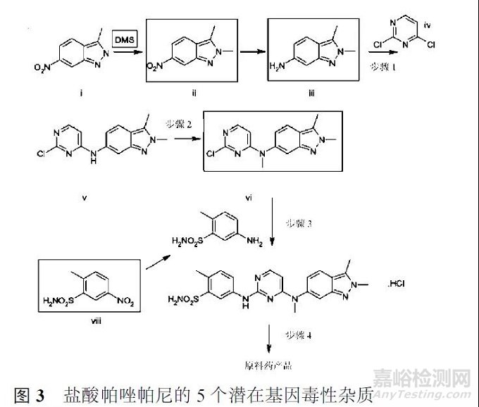 原料藥中基因毒性雜質(zhì)控制的研究進(jìn)展