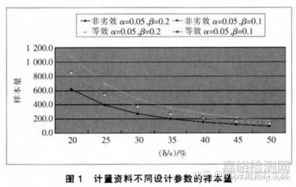 醫(yī)療器械臨床試驗設計中樣本含量的計算