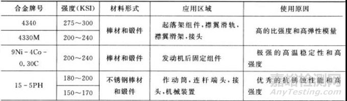 航空材料耐蝕性及腐蝕環(huán)境分析