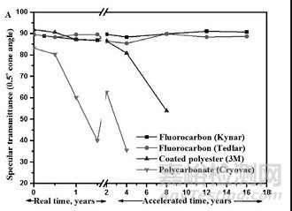 太陽(yáng)跟蹤聚光加速老化試驗(yàn)在塑料耐候性領(lǐng)域的應(yīng)用