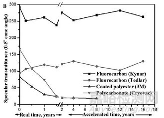 太陽(yáng)跟蹤聚光加速老化試驗(yàn)在塑料耐候性領(lǐng)域的應(yīng)用