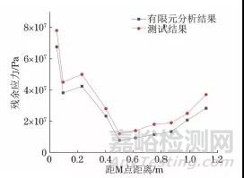 熱輸入對電機(jī)支架不同位置V型接頭焊接熱循環(huán)和殘余應(yīng)力的影響