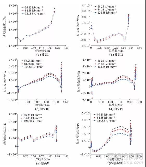 熱輸入對電機(jī)支架不同位置V型接頭焊接熱循環(huán)和殘余應(yīng)力的影響