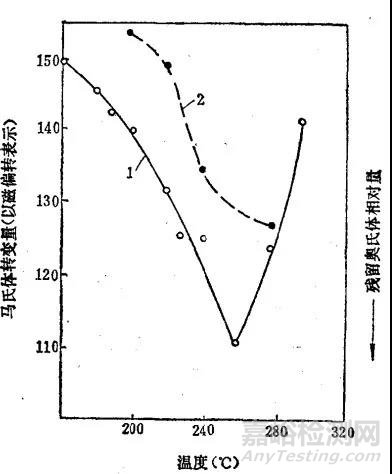 奧氏體的穩(wěn)定化