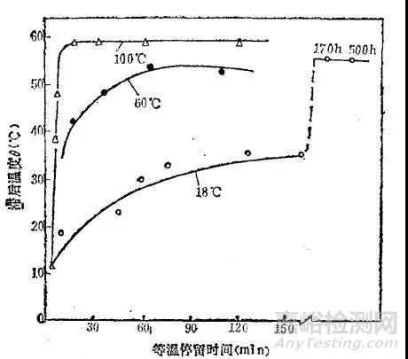 奧氏體的穩(wěn)定化