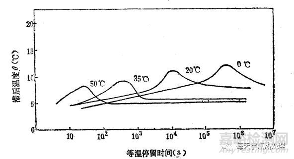 奧氏體的穩(wěn)定化