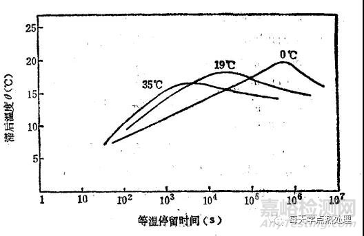 奧氏體的穩(wěn)定化