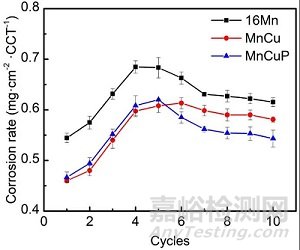 耐候鋼銹層組分時空分布演化規(guī)律研究取得新進展