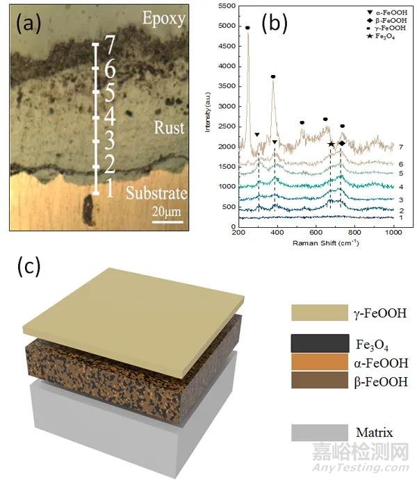 耐候鋼銹層組分時空分布演化規(guī)律研究取得新進展