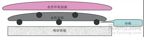 轉(zhuǎn)向架水性環(huán)氧富鋅涂料設(shè)計與改進