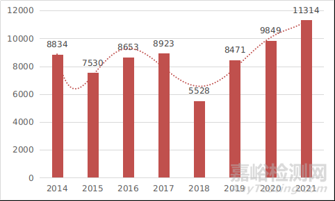 國家藥品監(jiān)督管理局2021年度醫(yī)療器械注冊工作報告