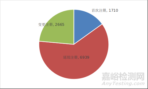 國家藥品監(jiān)督管理局2021年度醫(yī)療器械注冊工作報告