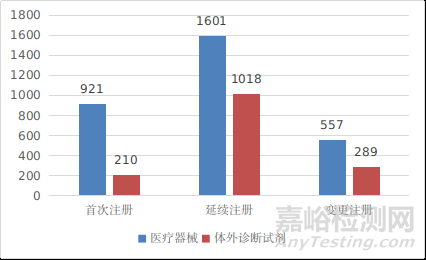 國家藥品監(jiān)督管理局2021年度醫(yī)療器械注冊工作報告