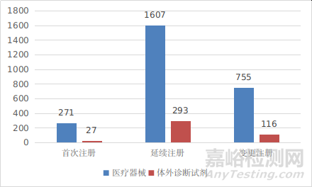 國家藥品監(jiān)督管理局2021年度醫(yī)療器械注冊工作報告