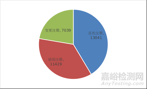 國家藥品監(jiān)督管理局2021年度醫(yī)療器械注冊工作報告