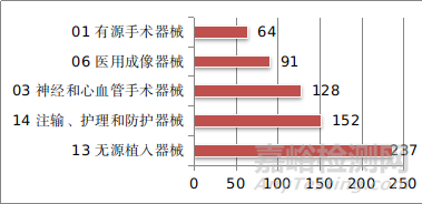 國家藥品監(jiān)督管理局2021年度醫(yī)療器械注冊工作報告