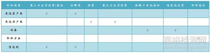 如何做好藥品清潔驗(yàn)證