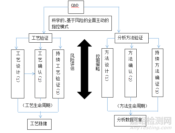 基于QbD的分析方法驗(yàn)證