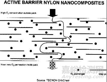塑料包裝阻隔技術(shù)
