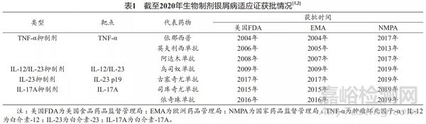 銀屑病的生物制劑治療進展