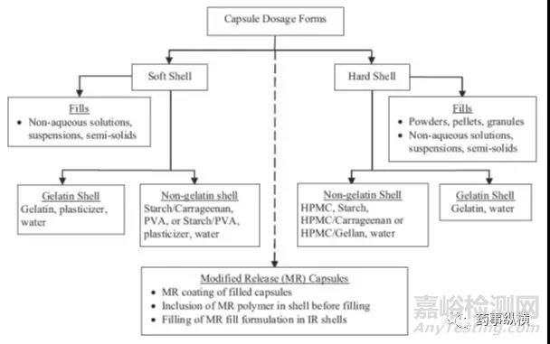 明膠膠囊交聯(lián)問題的研究思路