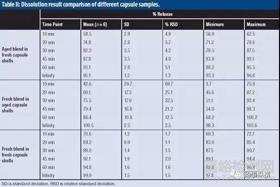 明膠膠囊交聯(lián)問題的研究思路
