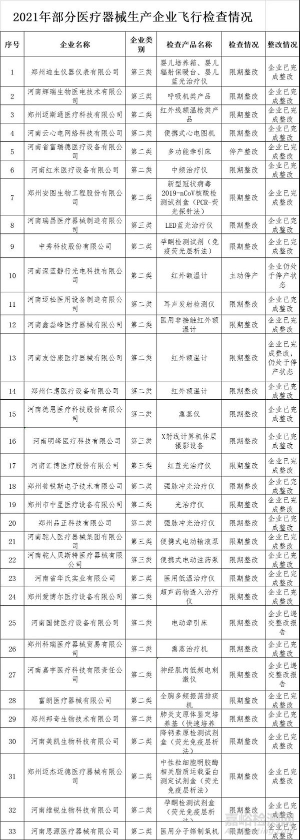 藥監(jiān)局突襲飛檢！一批械企被通報(bào)：安圖生物、駝人、明峰、邁松......