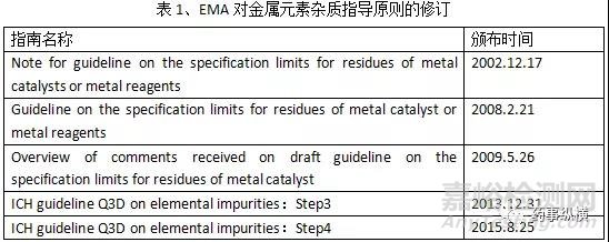 原料藥中元素雜質(zhì)的法規(guī)要求及控制方法