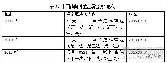 原料藥中元素雜質(zhì)的法規(guī)要求及控制方法