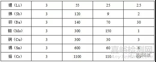 原料藥中元素雜質(zhì)的法規(guī)要求及控制方法