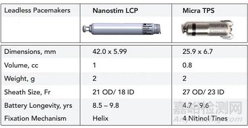 Aveir DR:雅培宣布完成全球首例雙腔無線起搏器植入 挑戰(zhàn)美敦力的Micra AV