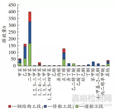 船舶涂裝排放VOC的組分特征及臭氧生成潛勢(shì)