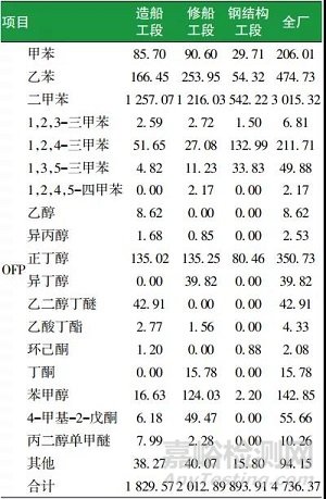船舶涂裝排放VOC的組分特征及臭氧生成潛勢(shì)